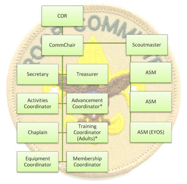 committee org chart