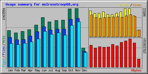 Usage summary for melrosetroop68.org